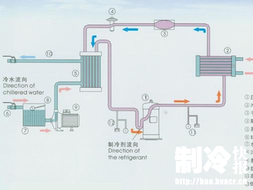 蒸氣壓縮式制冷的應用范圍和條件_制冷快報